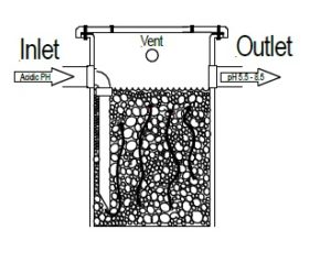 Neutralization through limestone chips in tank.