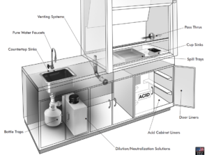 Scientific Plastics laboratory casework components.  